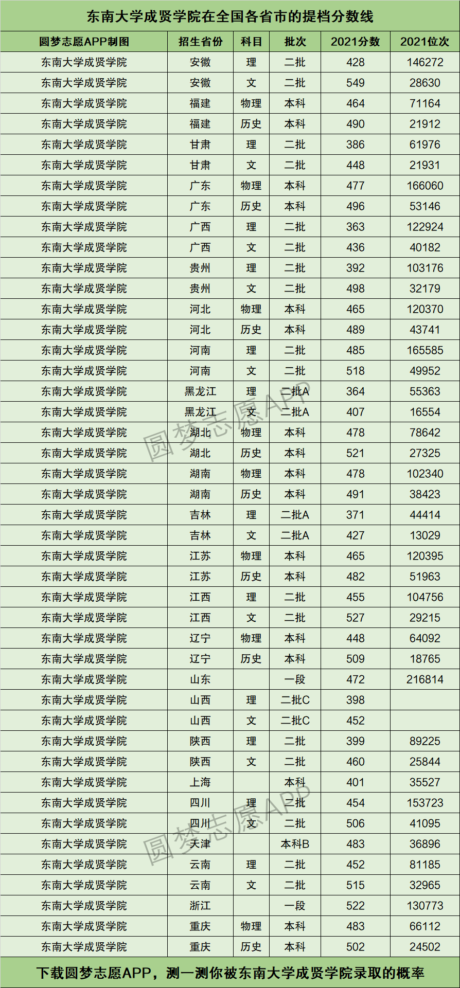 东南大学成贤学院分数线