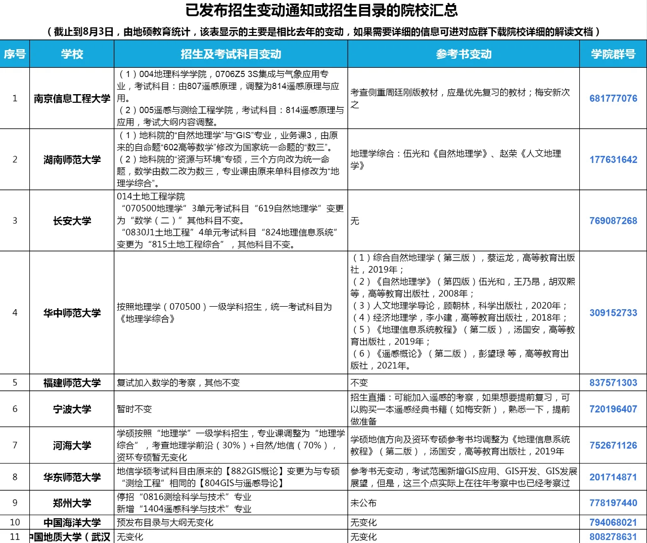 地理研究生考什么科目