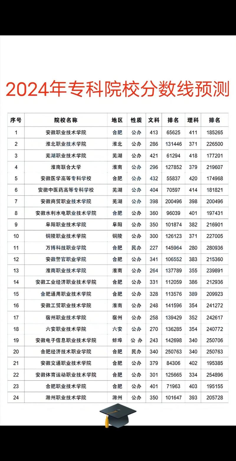 2024大专录取分数线