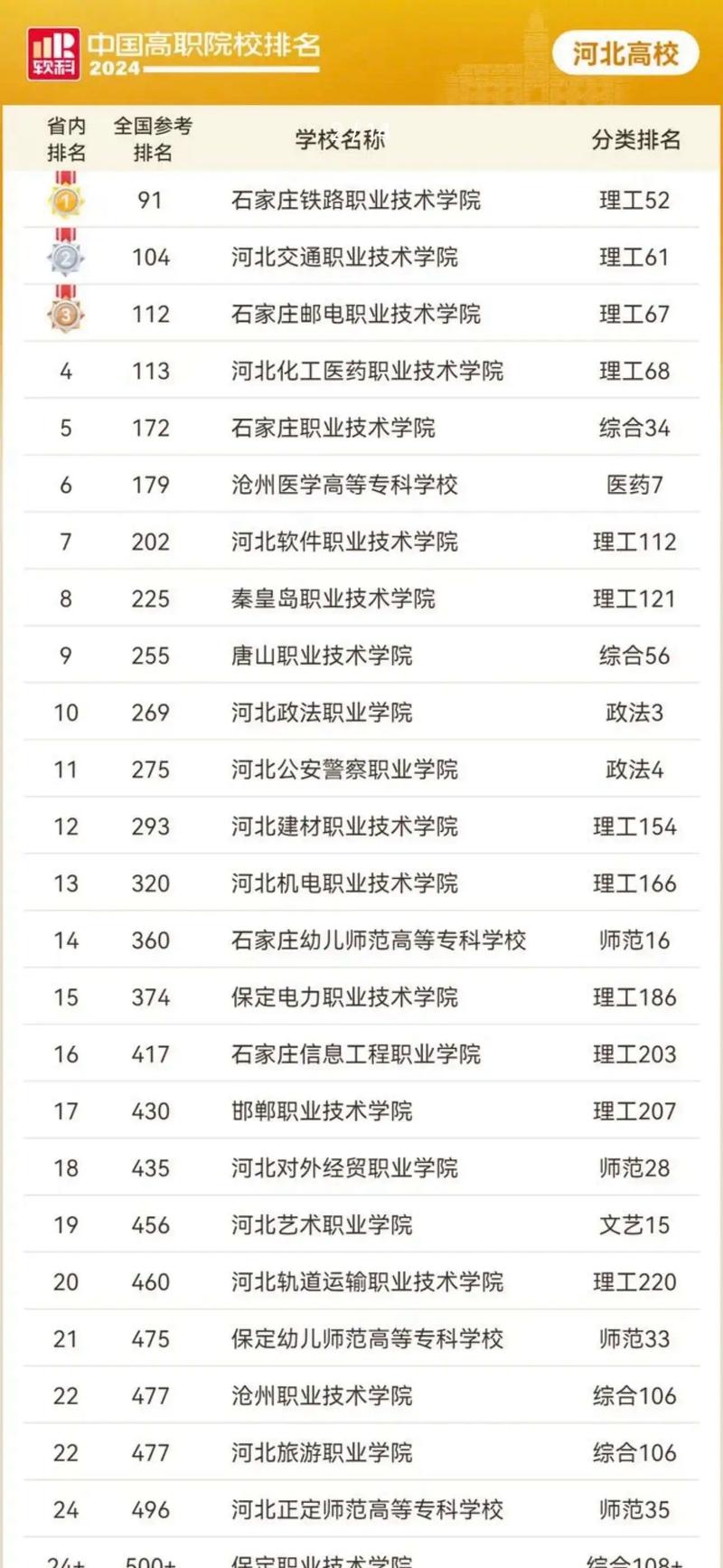 河北省专科学校公办排名分数线