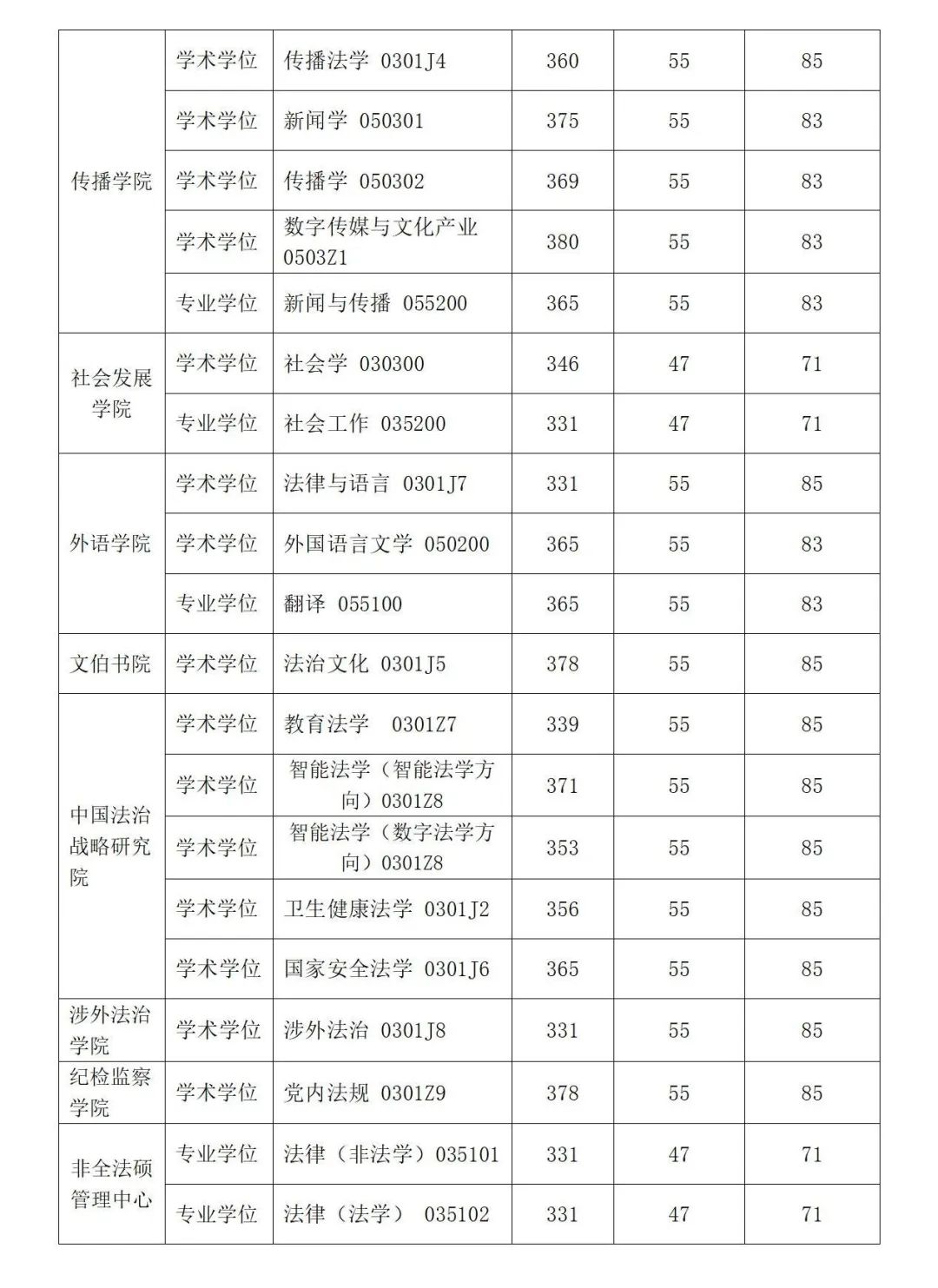 华东政法大学录取分数线2024