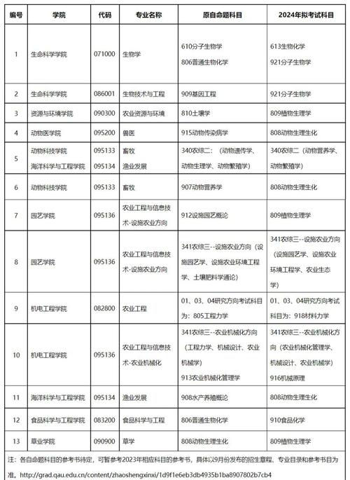 青岛农业大学研究生招生官网