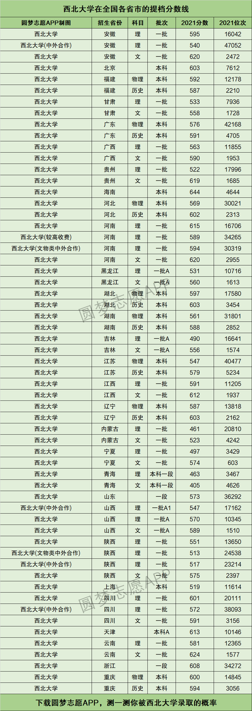 西北大学专科专业分数线