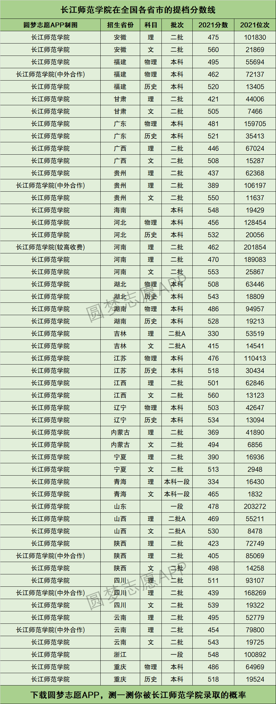 长江师范学院预科班录取分数线