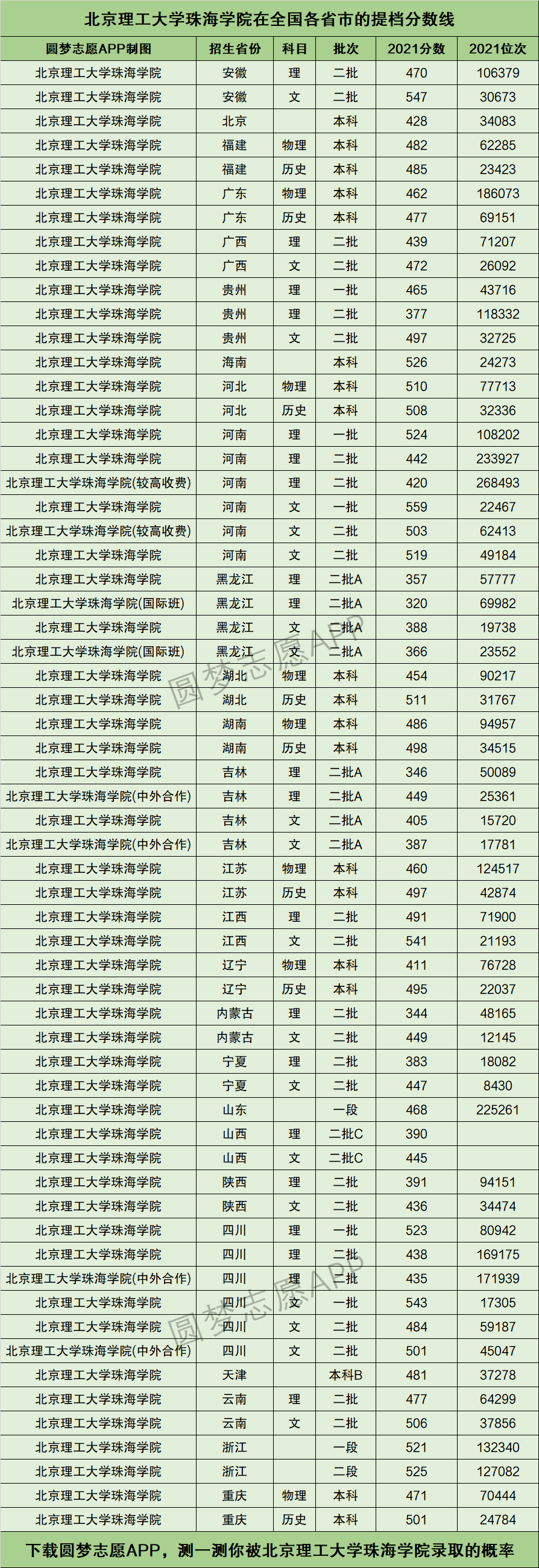 北京理工大学珠海学院录取分数线