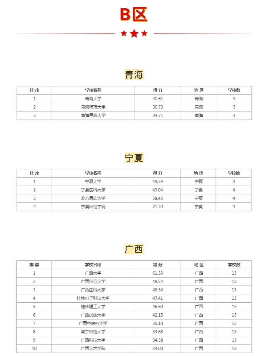 b区考研学校有哪些省份