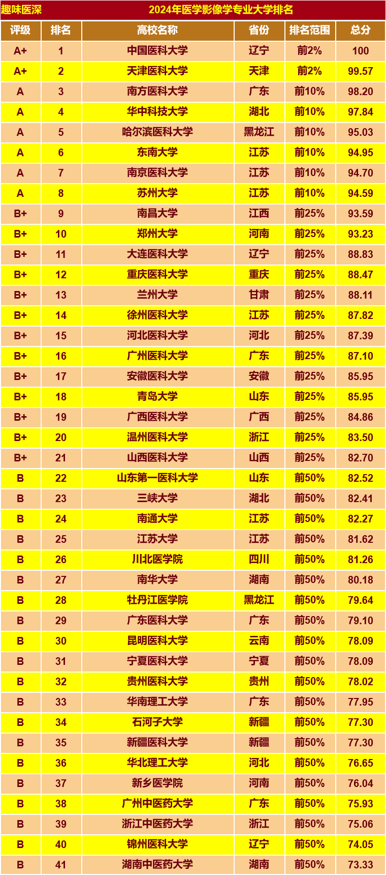 医学影像学最低分