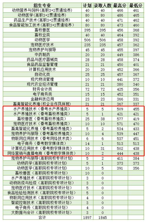 山东畜牧兽医职业学院录取线