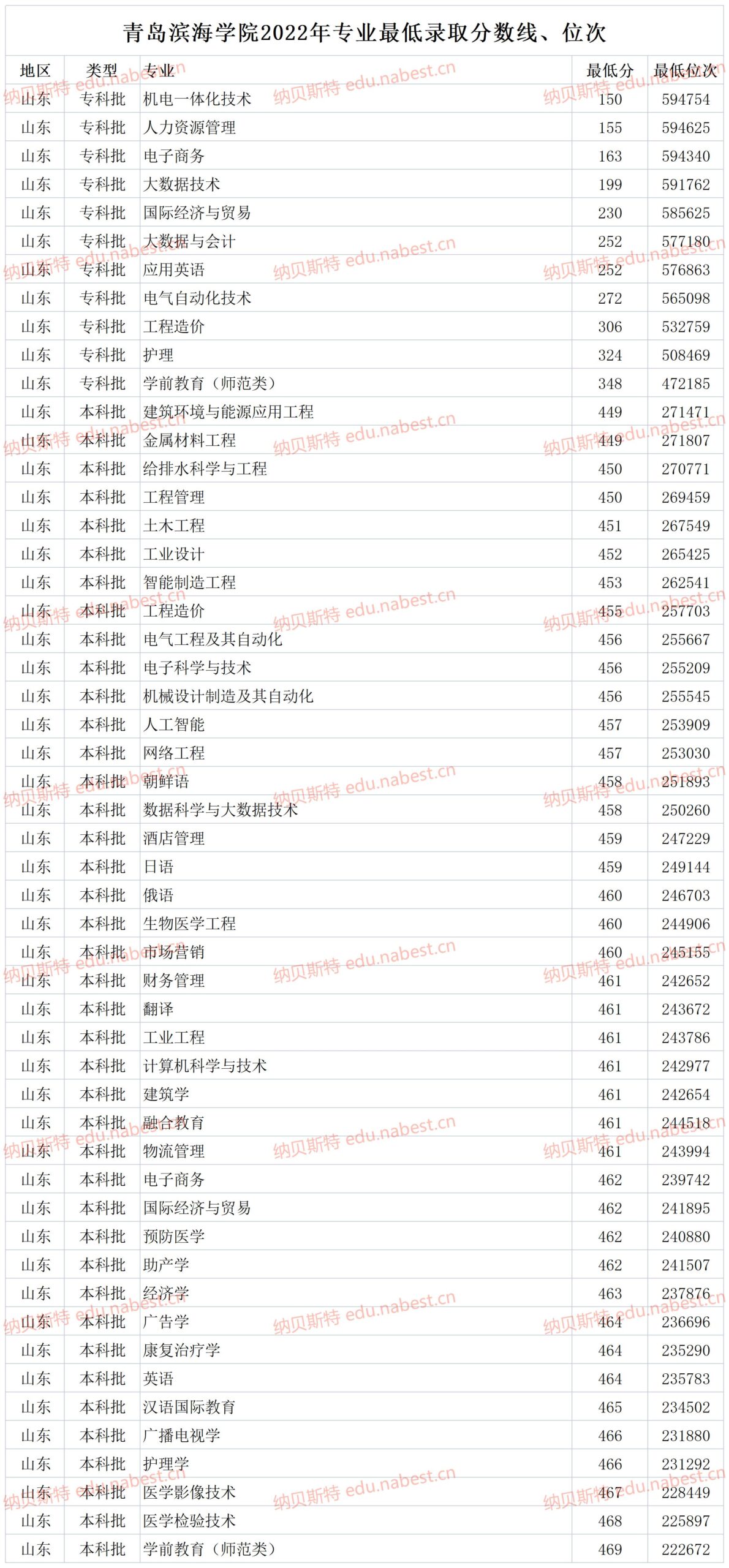 青岛滨海学院分数线