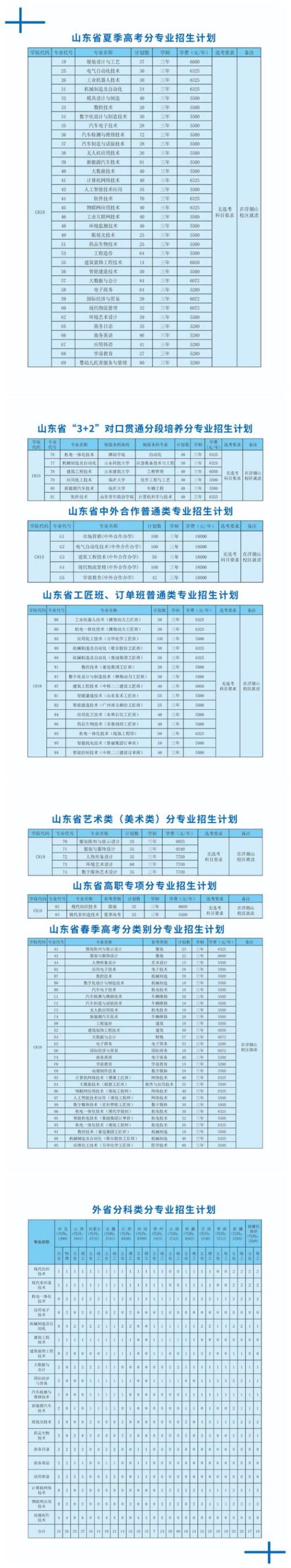 山东科技职业学院2024年招生计划