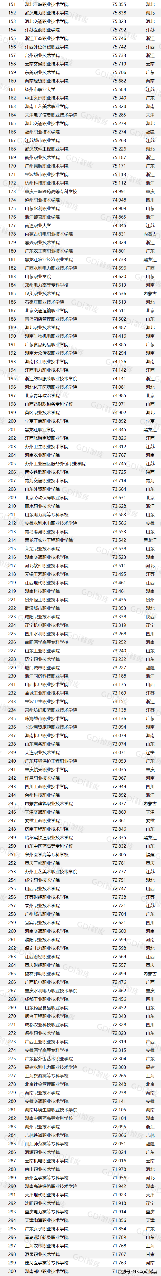 初中毕业上3十2大专哪个学校好