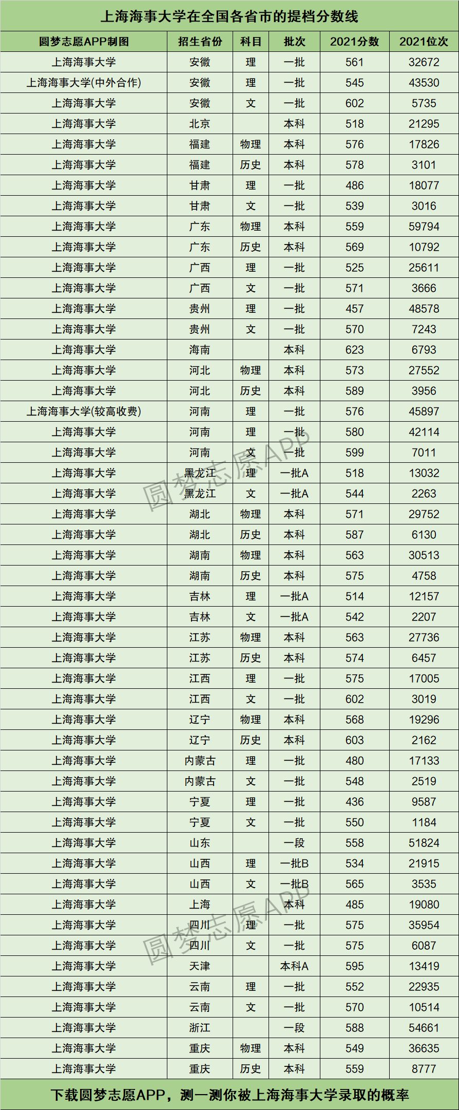 上海海事大学录取分数线