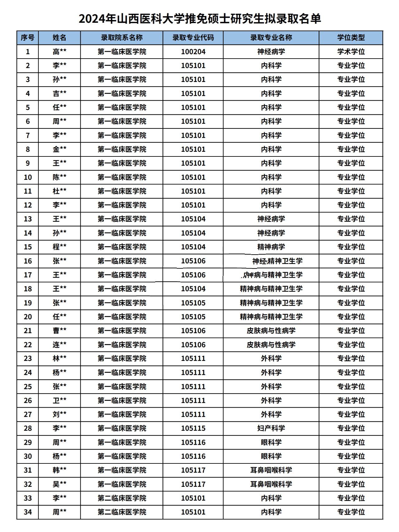 山西医科大学考研录取情况2024