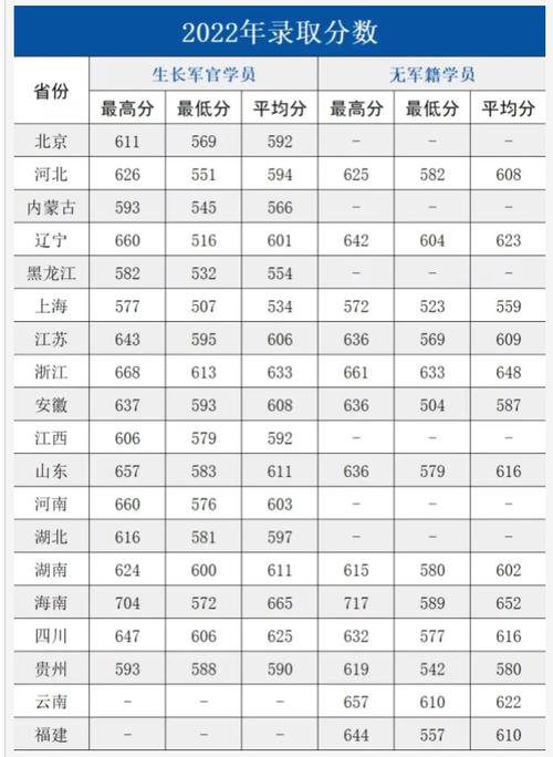 海军军医大学2024录取分数线