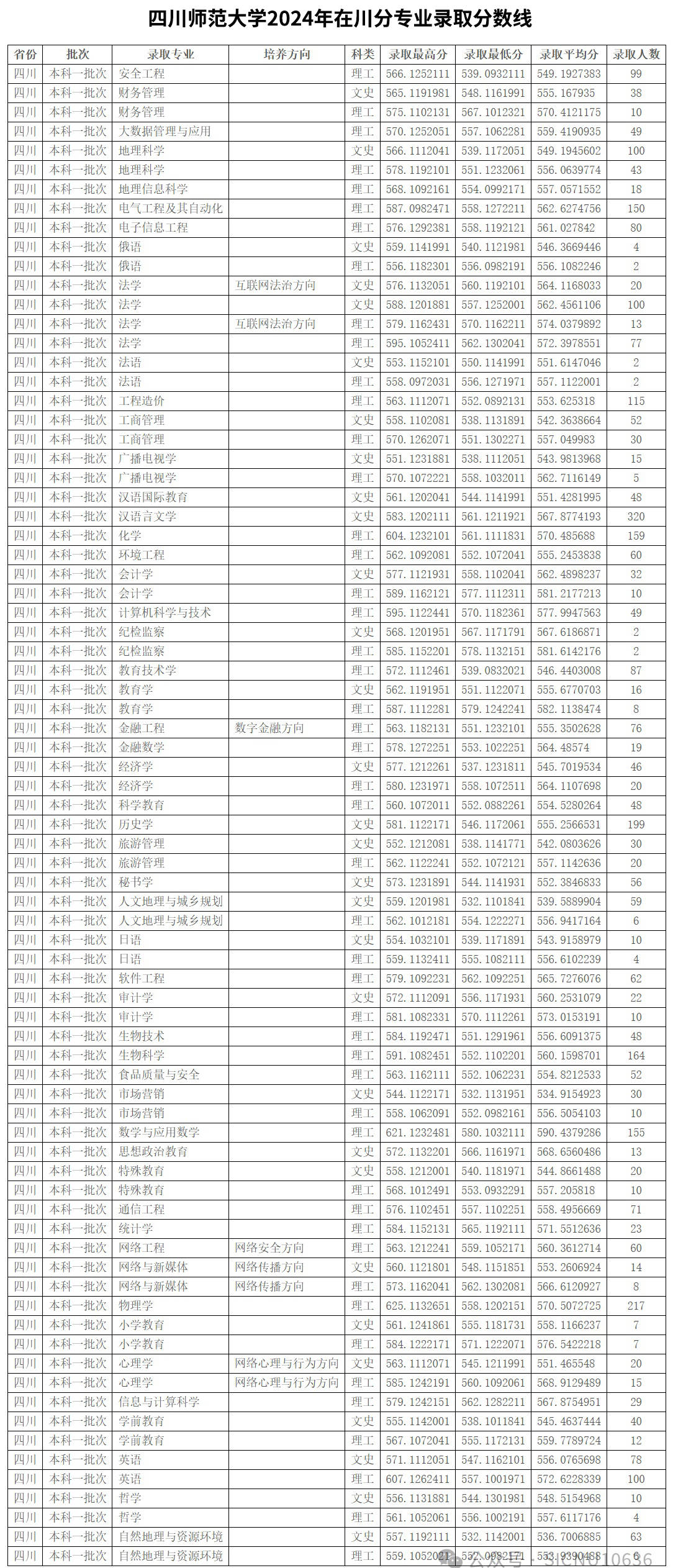 四川师范大学分数线