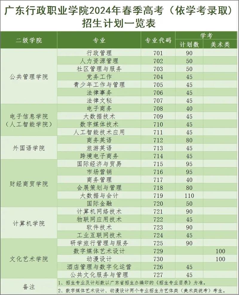 广东行政职业学院学费