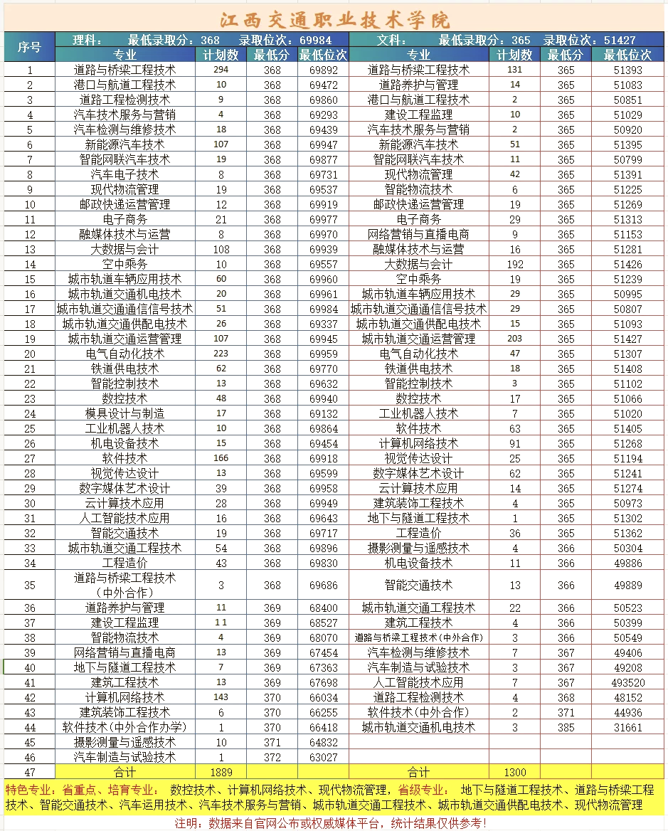 江西交通职业技术学院录取线