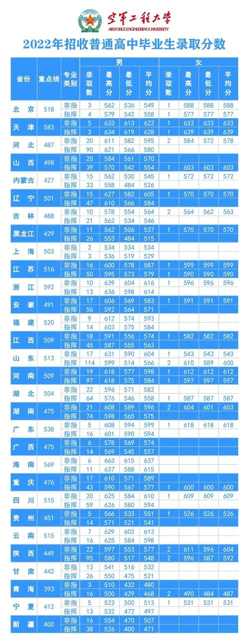 空军工程大学录取分数线