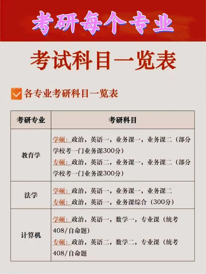 会计考研需要考哪些科目