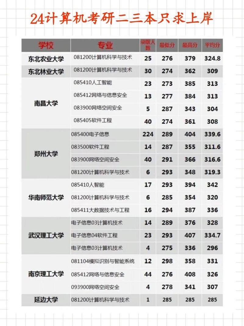 三本考研容易上岸的学校