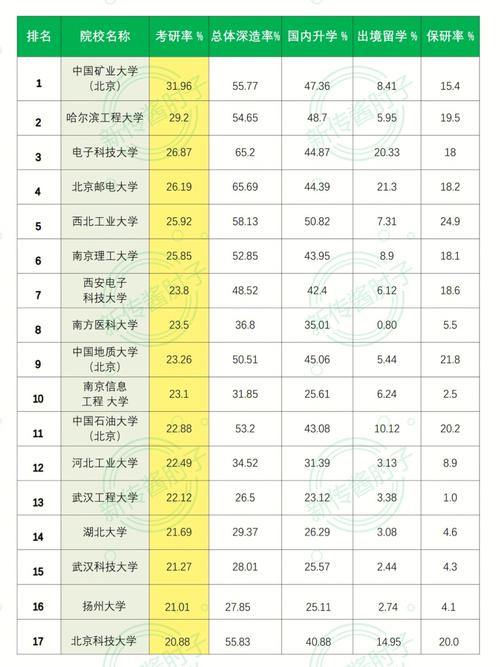 考研率高的大学排名