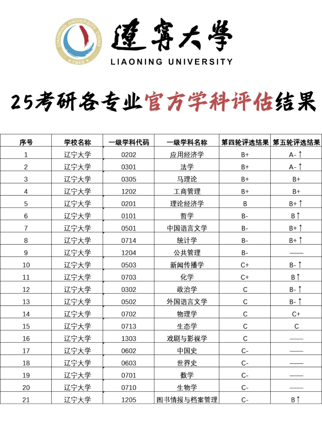 辽宁大学学科评估