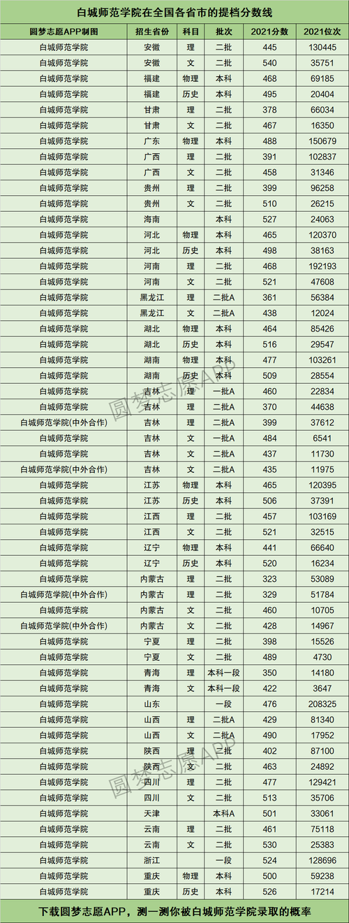 白城师范学院分数线