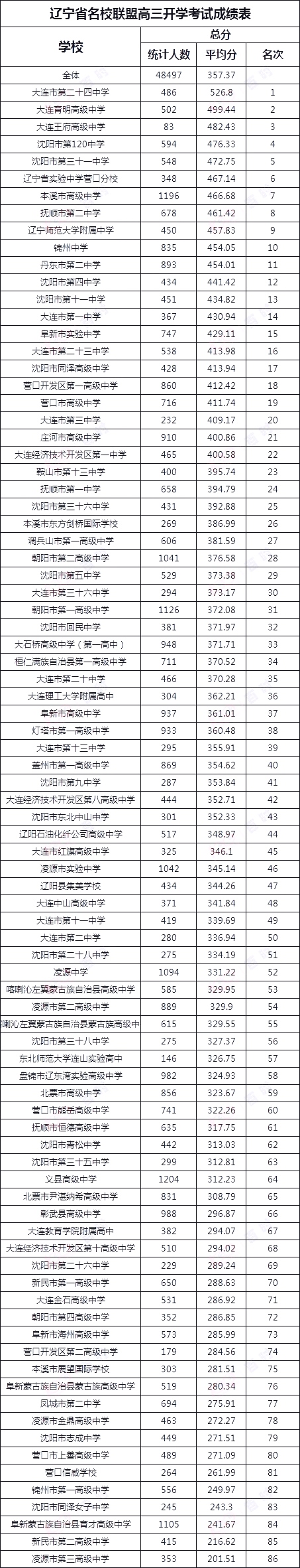 辽宁省高中排名