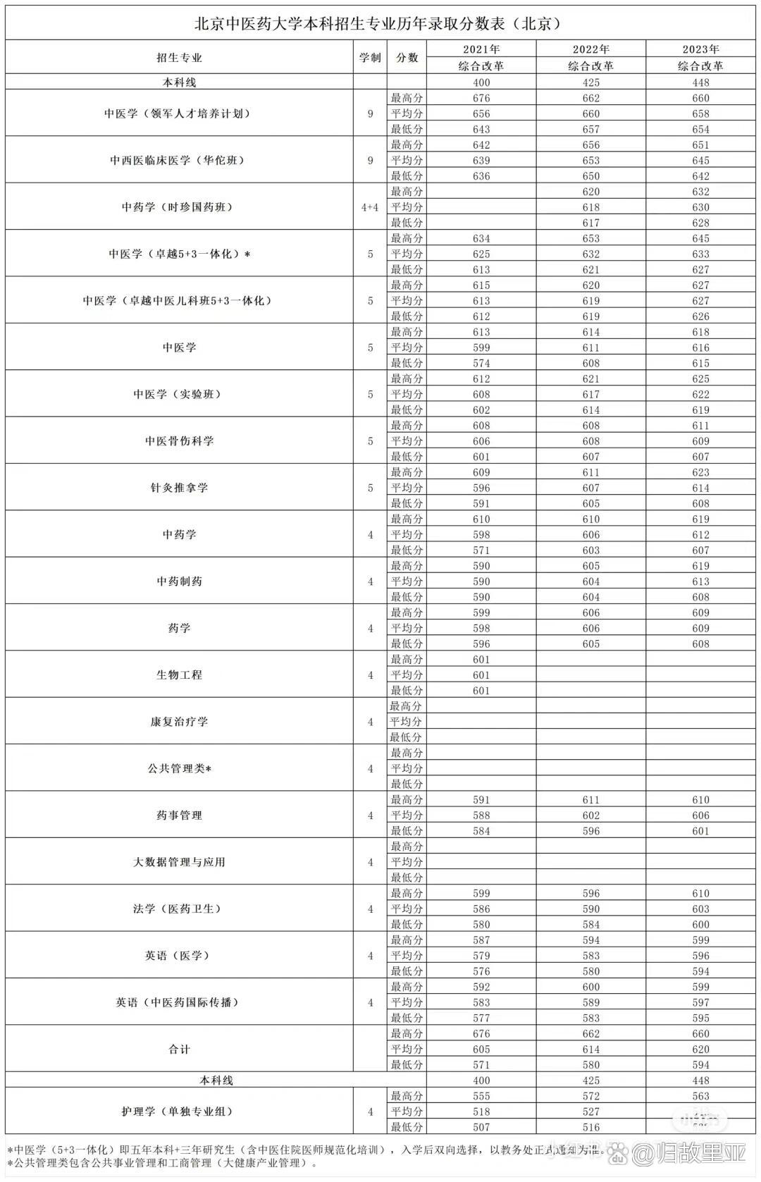 北京中医药大学分数线