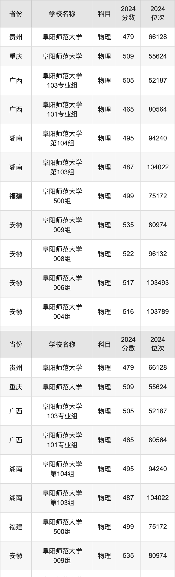 阜阳师范大学2024录取分数线