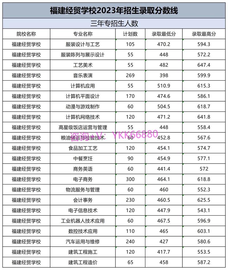 福建经贸学校中专分数线