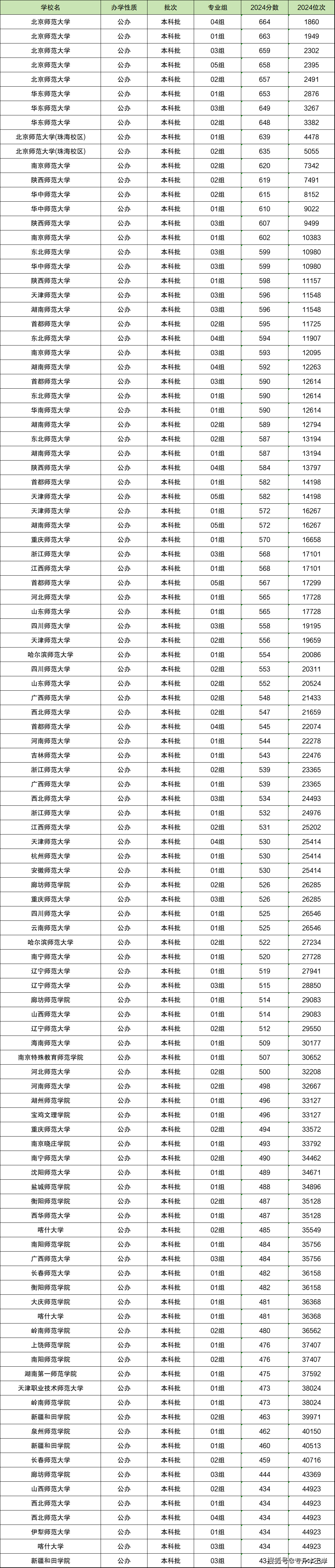 二本师范院校的排名及录取分数线