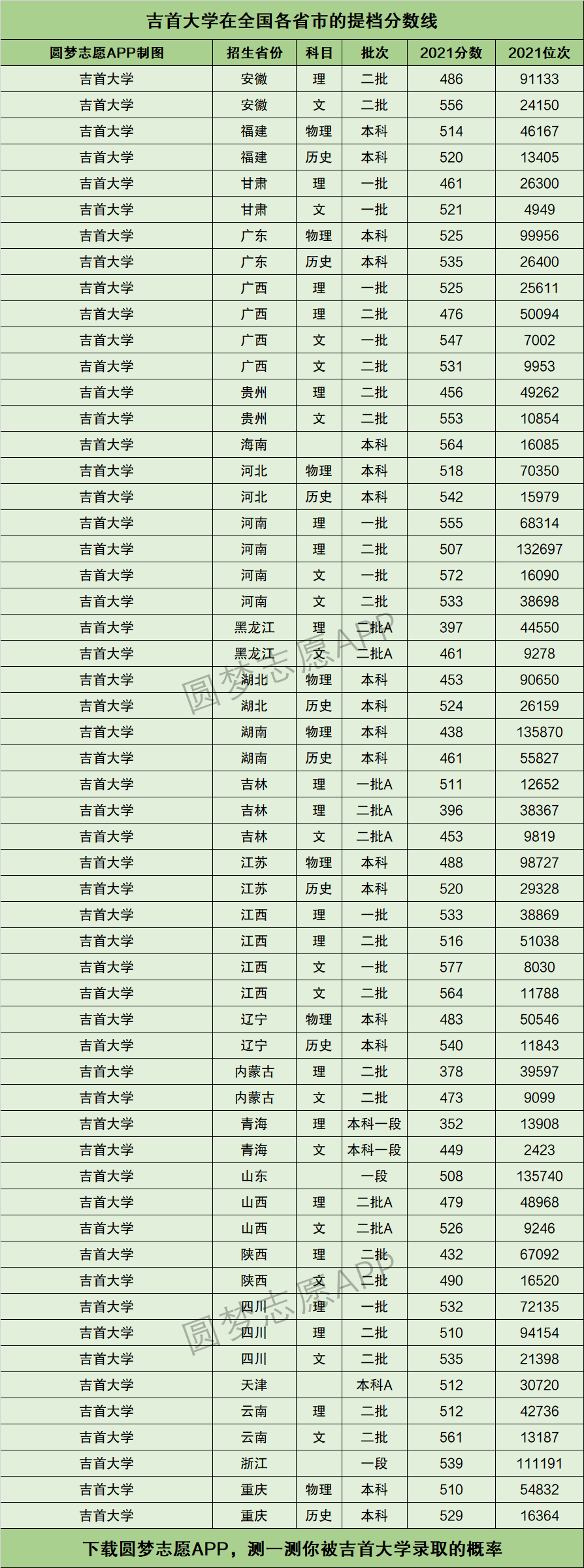 吉首大学分数线