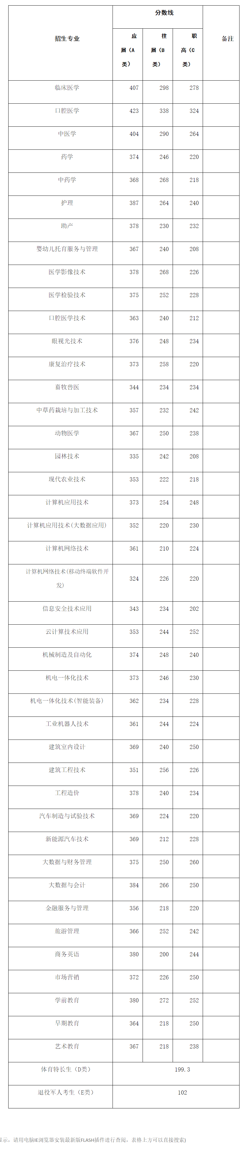 永州职业技术学院录取分数线