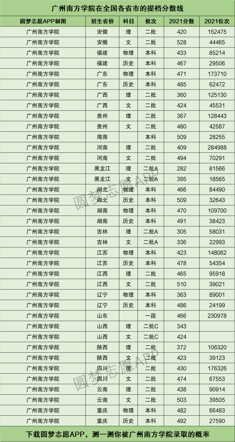 广州南方学院录取分数线