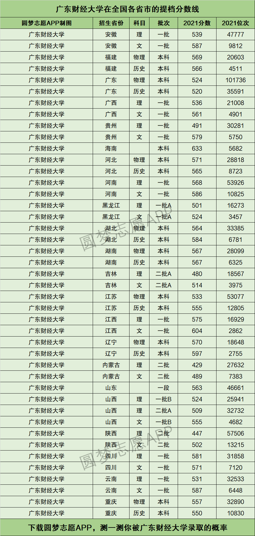 广东财经大学分数线