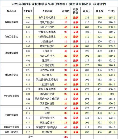 闽西职业技术学院录取线