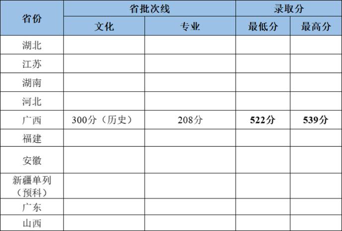 武汉工程大学2024年录取分数线