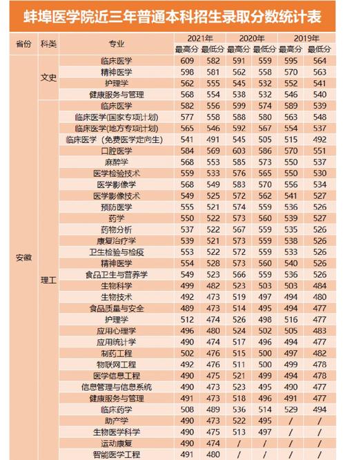 蚌埠医学院护理专业分数线