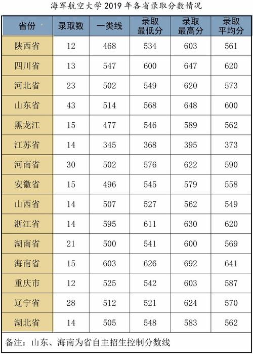 海军航空大学分数线