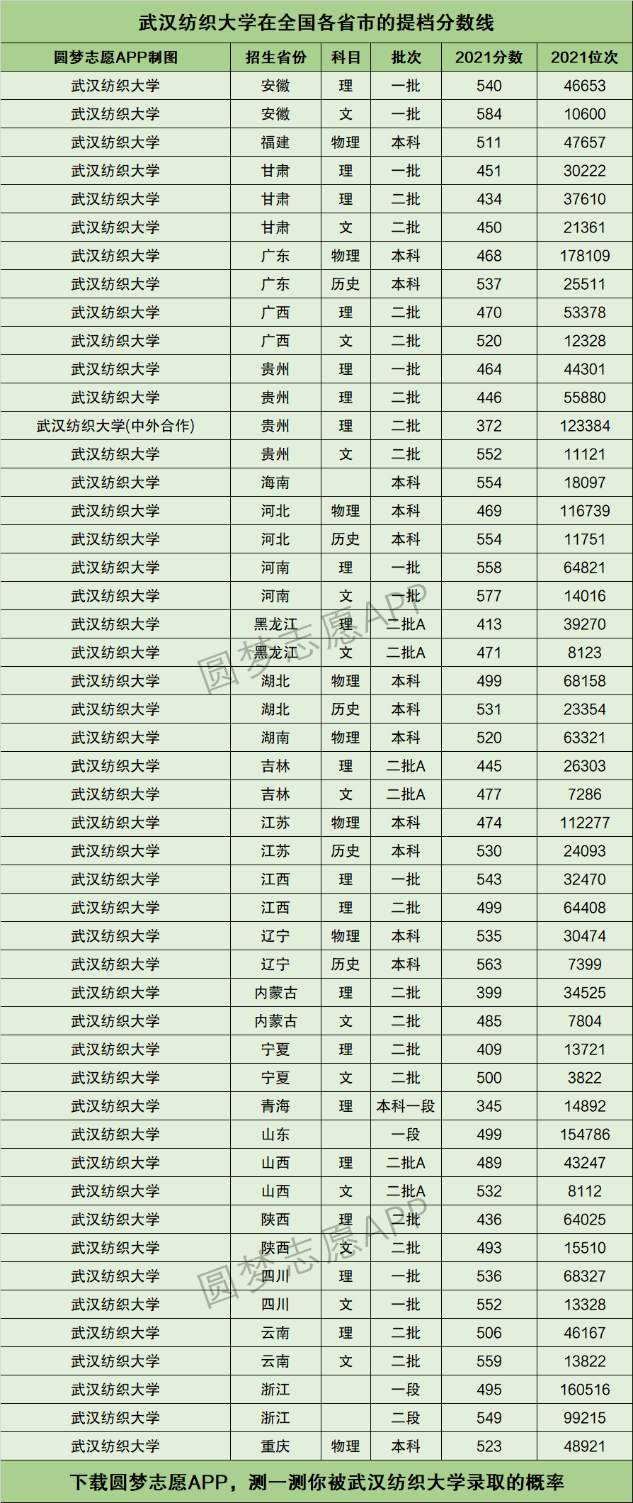 武汉纺织大学录取分数线