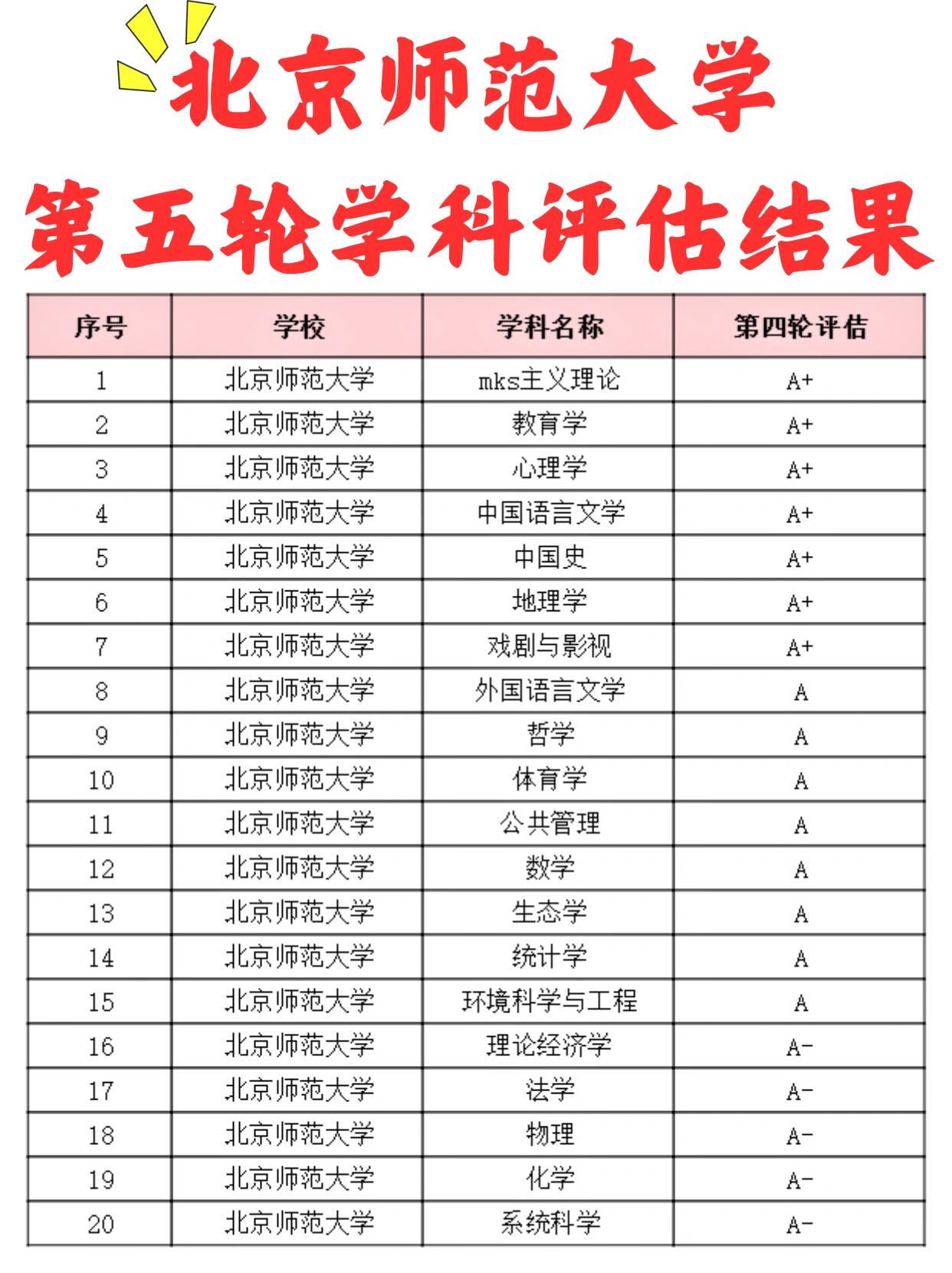 北京师范大学学科评估