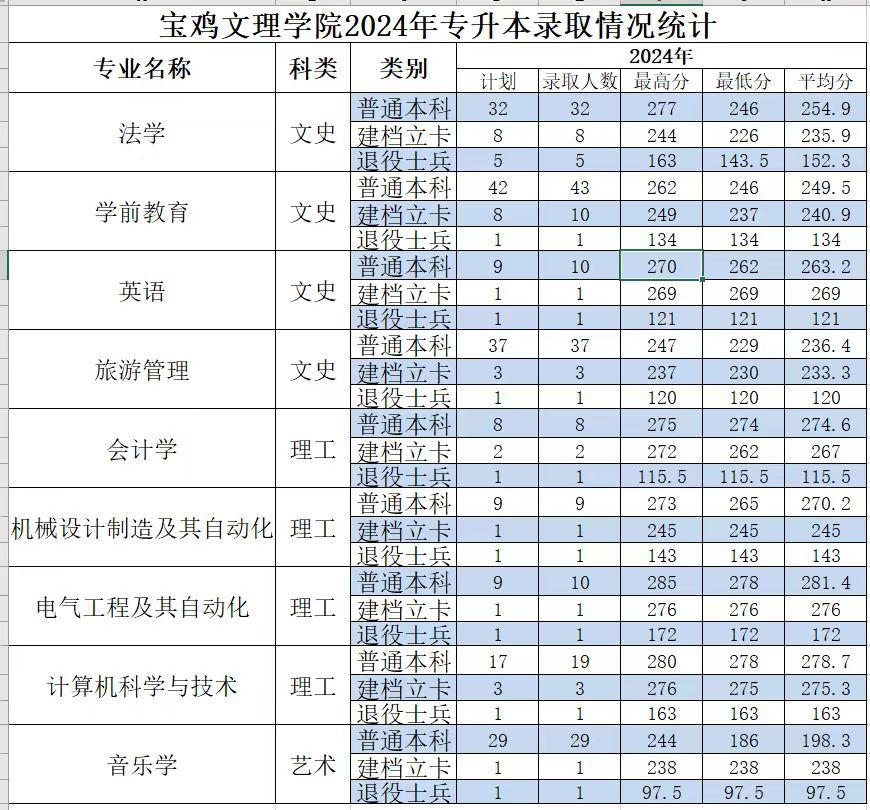 宝鸡文理学院分数线