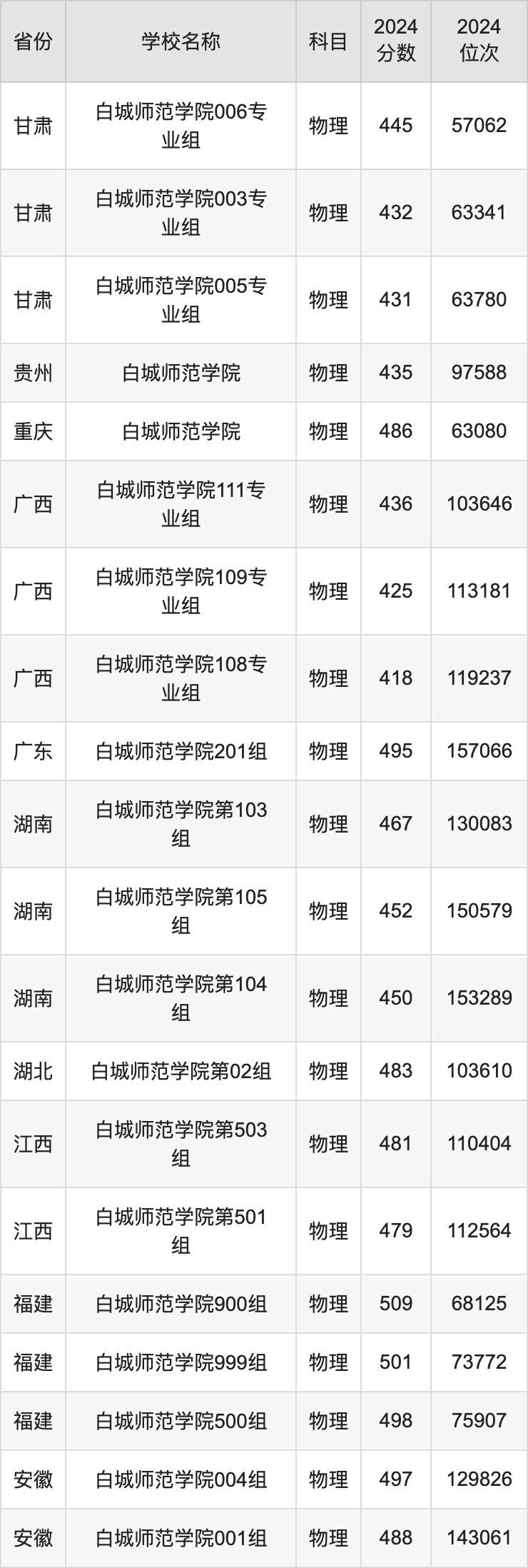 白城师范学院2024年录取分数线