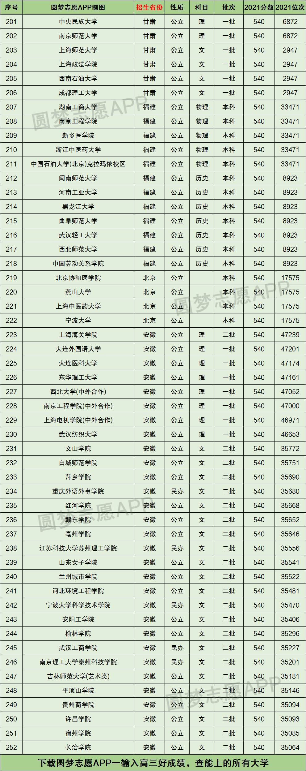 山东540分能考上什么大学