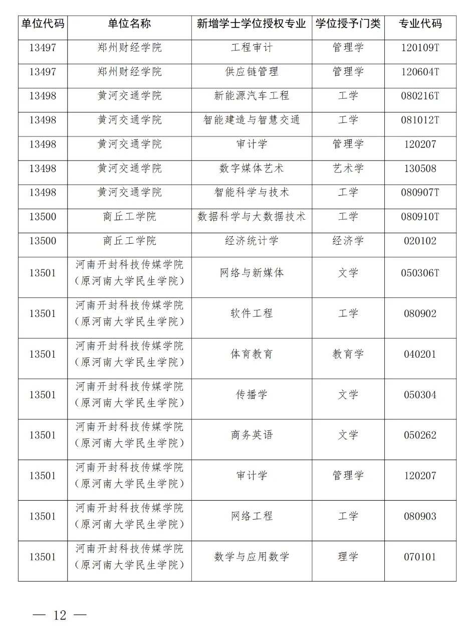 获学士学位单位代码