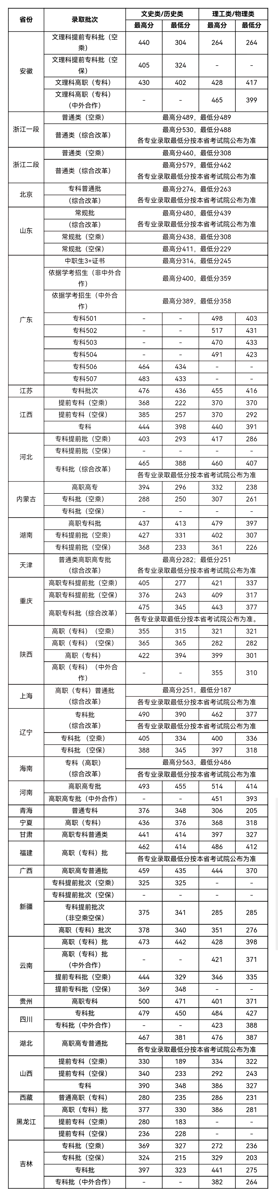 广州民航职业技术学院录取线