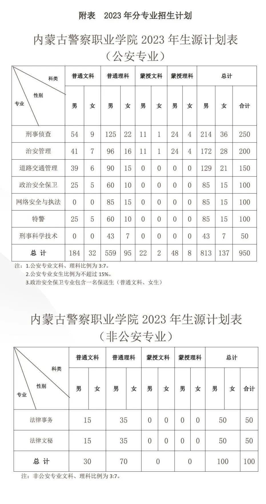 内蒙古警官学校招生简章