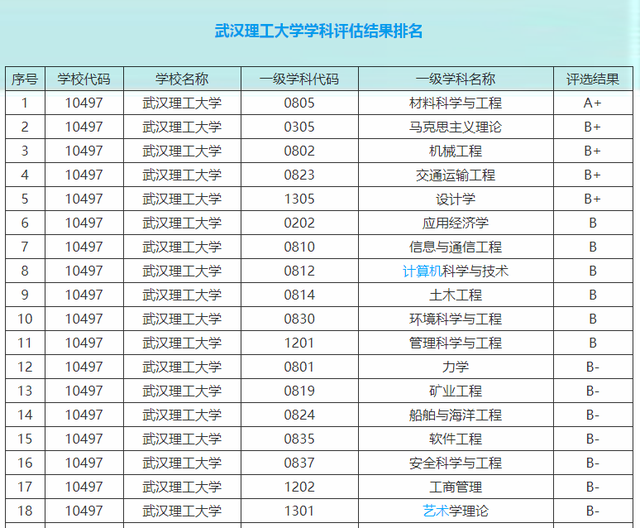 武汉理工大学学科评估