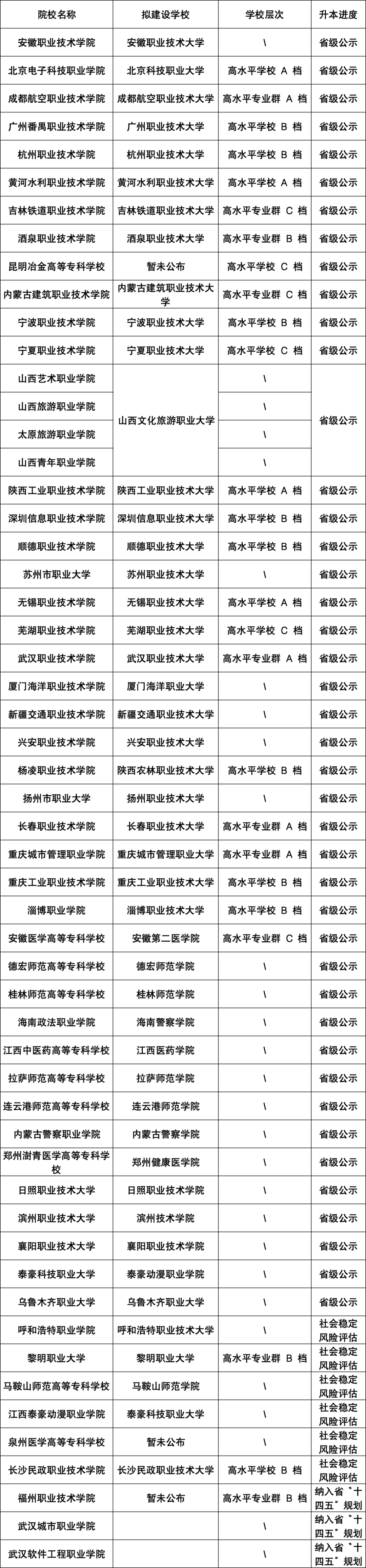 学校升本了学生能跟着升本吗